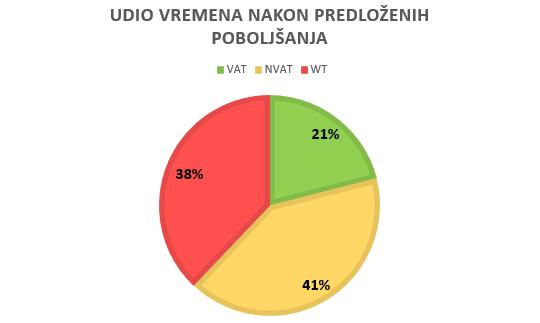 Slika 11. Torta dijagram nakon povećanja efikasnosti procesa 4.