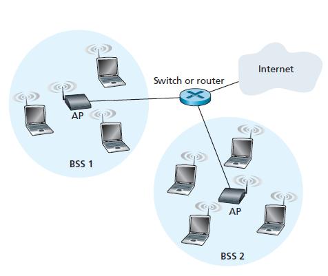Bežične lokalne mreže Ključni elementi bežične mreže: Bežični uređaji uređaji koji se povezuju na mrežu, obično prenosni računari, pametni telefoni i sl.