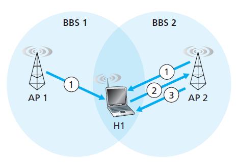 Priključivanje na pristupnu tačku 1. Pristupne tačke AP1 i AP2 šalju signalne pakete koje detektuje bežični uređaj H1. 2.