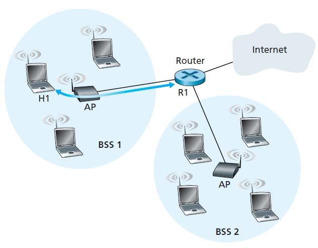 Komunikacija bežičnog uređaja sa lokalnom mrežom Prilikom slanja poruke sa R1 na H1 ruter šalje standardni eternet paket u kojem za odredišnu MAC adresu postavlja adresu uređaja H1 a za izvorišnu