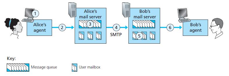 SMTP (Simple Mail Transfer Protocol) SMTP predstavlja ključni protkol elektronske