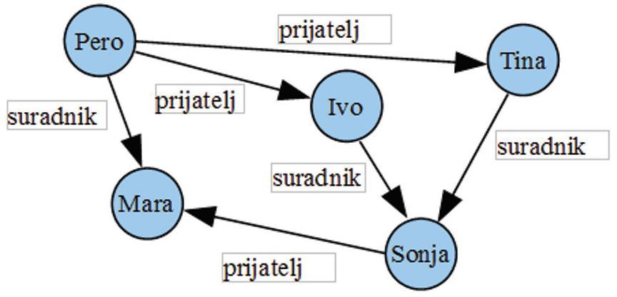 3.2.4. Graf-baze podataka Graf-baze podataka koriste koncept grafa kao model podataka. U ovom slučaju graf predstavlja strukturu podataka koja se sastoji od čvorova i lukova koji povezuju te čvorove.