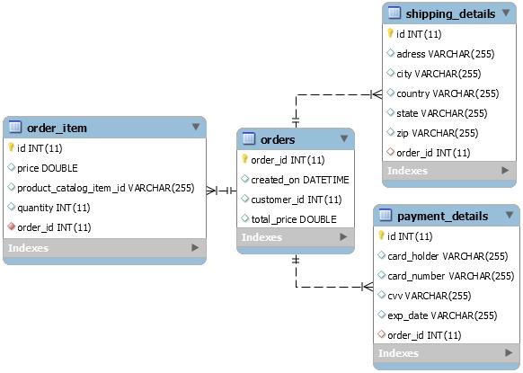 potom mogao unutar MySQL baze samostalno kreirati tablice i veze koje postoje među njima. Na taj način dobiven je ERA model prikazan na slijedećoj slici. Slika 22.