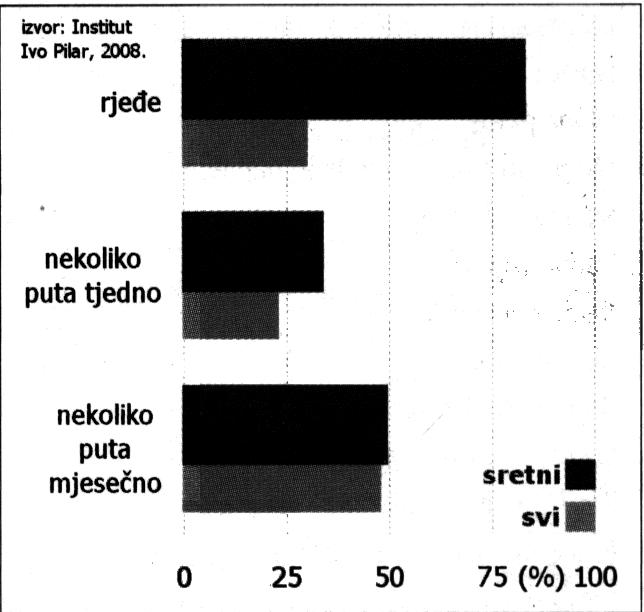 procijenilo da su izrazito zadovoljni odnosima s bližnjima, u koje obavezno ubrajaju i prijatelje.