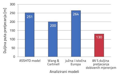 Istraživanje duljine puta pretjecanja u realnom prometnom toku Rezultati daljnjih analiza pokazali su da duljina puta pretjecanja nije u direktnoj korelaciji s brzinom pretjecanog vozila. U tablici 1.