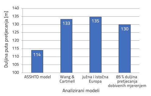 istraživanjima u realnom prometnom toku, u različitim uvjetima ceste i prometa.