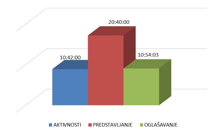 Predstavljanje koje se odnosilo na sve ostale opštine u kojima su odrţani izbori je ukupno iznosilo 33%.