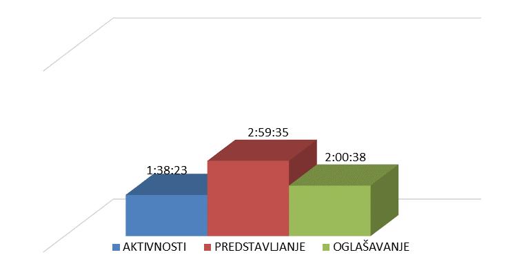 Grafik 27: Medijsko predstavljanje po emiteru, po izbornoj listi opština Plav Medijsko predstavljanje opština Pluţine Posmatrani period je obuhvatio svega 5 posljednjih dana kampanje pred odrţavanje