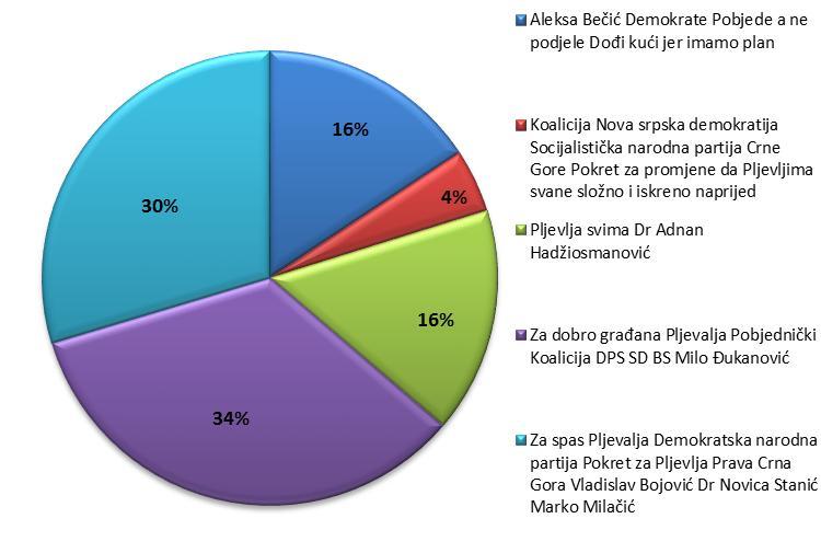 Najveća količina medijskog predstavljanja se biljeţi kod javnih emitera Televizije Crne Gore i Radio Crne Gore, kao i kod TV Srpska i TV Pink M.