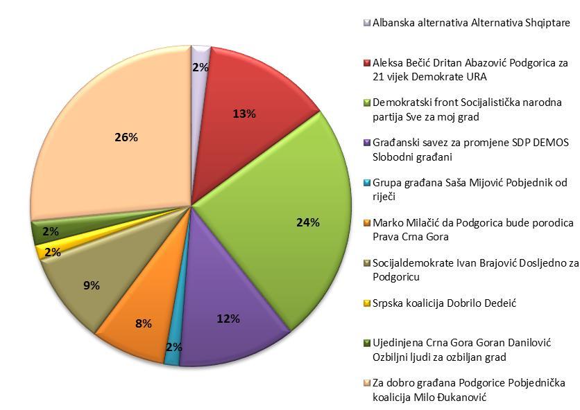 Najveća količina medijskog predstavljanja se biljeţi kod Televizije Vijesti, Televizije Crne Gore, Televizije Prva i Radija Antena M.