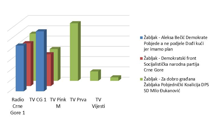 Grafik 47: Medijsko predstavljanje po emiteru, po izbornoj listi opština Ţabljak Medijsko predstavljanje Pregled podataka U nastavku je dat tabelarni