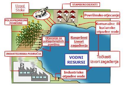 2.1. Podjela otpadnih voda Slika 4. Izvori onečišćenja vode [6] 2.1.1. Kućanske otpadne vode Nastaju uporabom vode u kućanstvima također za razne primjene: sanitarne, za zadovoljavanje čovjekovih potreba, pripremu obroka, higijenu.