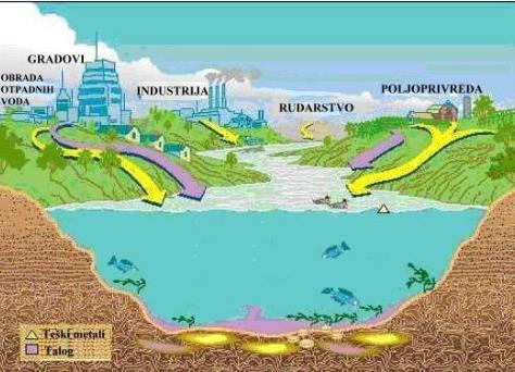 2.1.3. Industrijske otpadne vode Nastaju uporabom vode u svrhu proizvodnje, industrijskim i drugim proizvodnim pogonima. Svaka takva otpadna voda razlikuje se ovisno o vrsti industrije.