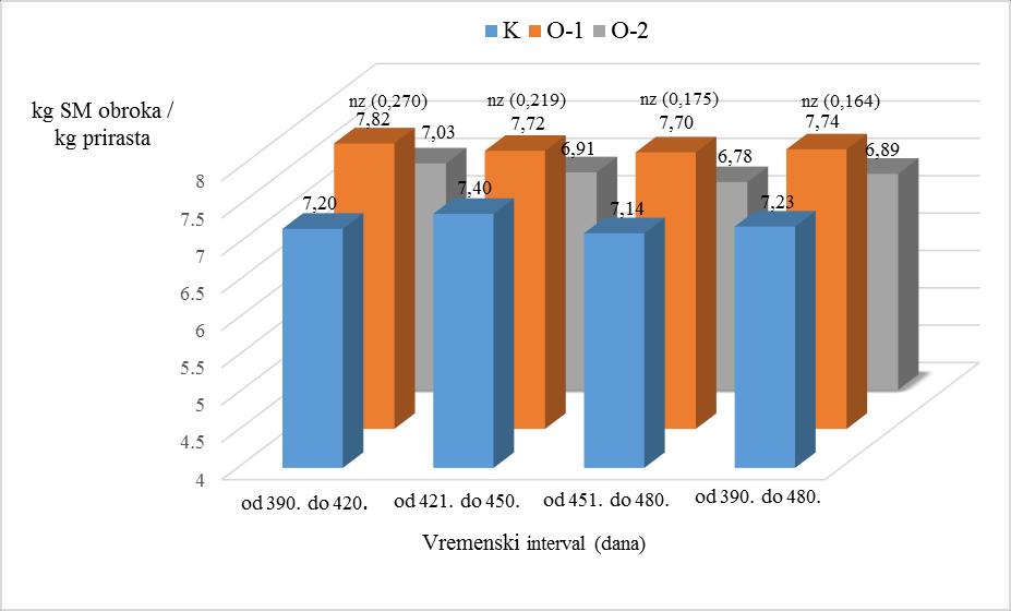 Grafikon 3. Efekat dodatka semena lana u ishranu junadi na prosečnu konverziju hrane tokom ogleda (kg SM obroka/kg prirasta).