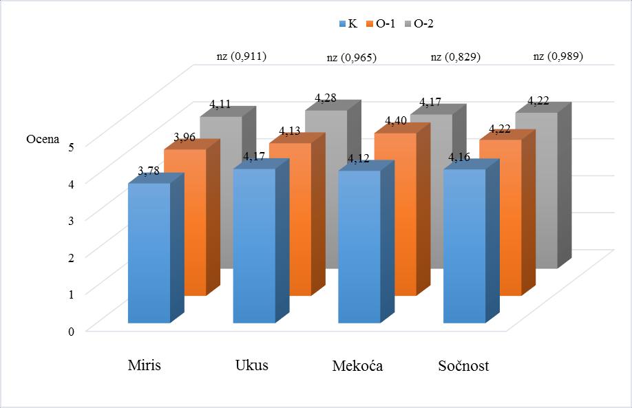 Grafikon 6. Efekat dodatka semena lana u ishranu junadi na senzorne ocene M.