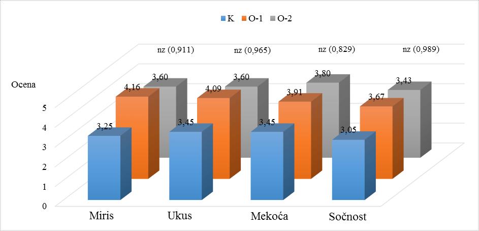 Grafikon 7. Efekat dodatka semena lana u ishranu junadi na senzorne ocene M. semitendinosus Senzorne ocene M. semitendinosus bile su približno iste između grupa.
