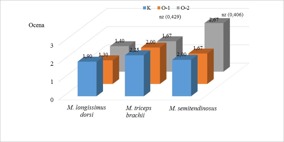 nz (0,559) Grafikon 8. Efekat dodatka semena lana u ishranu junadi na senzorne ocene marmoriranosti M. longissimus dorsi, M. triceps brachii i M.