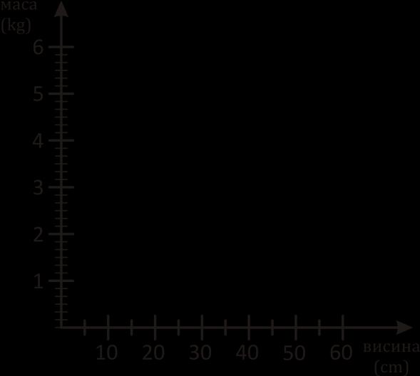 56. Висина торте директно је пропорционална њеној маси. а) Попуни таблицу до краја, запиши формулом ту зависност и нацртај график.