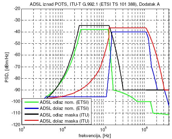 Slika 4.4.1. Maske i nominalne maske spektralne gustoće snage za ADSL iznad POTS-a.
