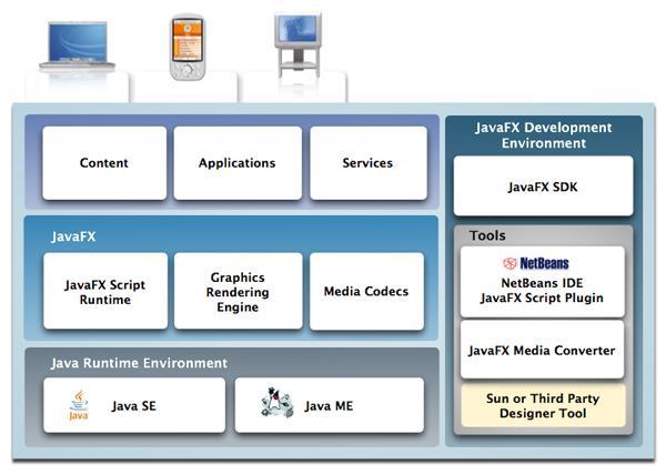 Јава апликације за мобилне уређаје (2) Java FX подржава како Java