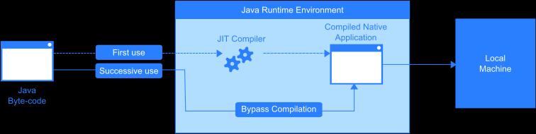 JIT Јава компајлер 42/56 Јавина преносивост, међутим, изазива губитак перформанси.