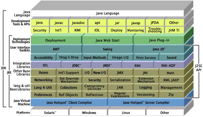 Алати за Јава развој (JDK) 50/56 Разлог велике популарности језика Јава