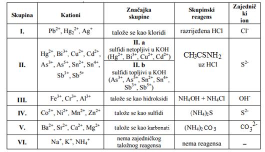 Tablica1. Analitičke skupine kationa (preuzeto sa http://www.periodni.com/download/analiticka_kemija_2011.