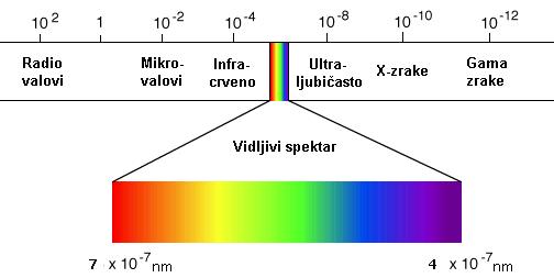 1. UVOD Slika 1. Spektar elektromagnetskog zračenja. Istaknut je dio spektra koji predstavlja vidljivo zračenje ili svjetlost. To je ujedno djelotvoran dio spektra za fotosintezu. (http://glossary.