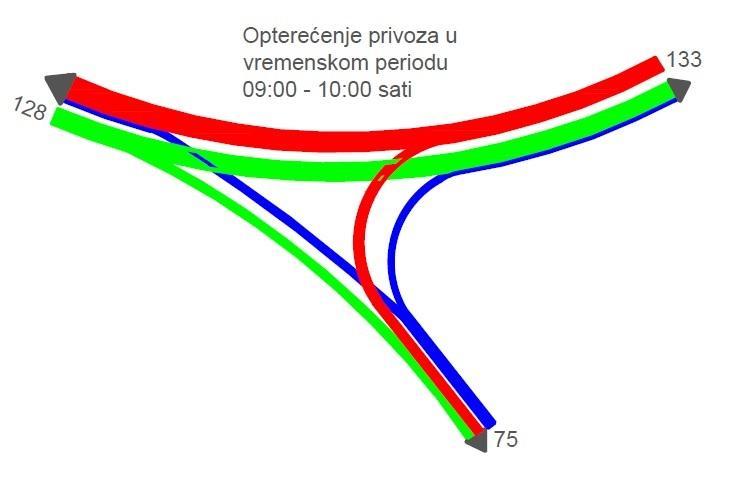 EJAekvivalent jedinice automobila 60 50 40 30 20 10 07:00-08:00 08:00-09:00 09:00-10:00 10:00-11:00 15:00-16:00 16:00-17:00 0 2 3 5 4 7 9 Smjer kretanja vozila Grafikon 1: Prikaz satnog opterećenja u