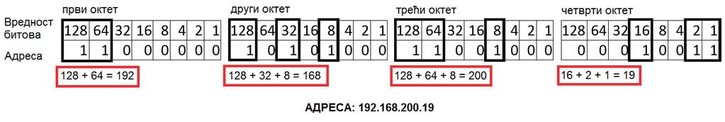 Пре превођења у декадни запис 32-битна адреса се дели на четири октета, који се