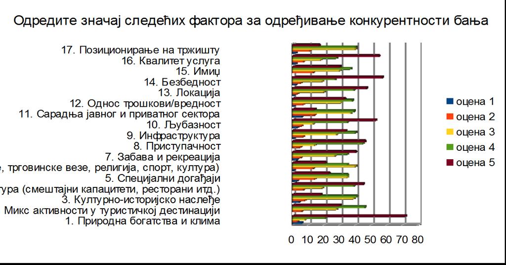 Више од 35% испитаника се изјаснило да живи у четворочланом домаћинству, мањи број њих да живи у трочланом и петочланом домаћинству, док мање од 5% испитаника је одговорило да живи у једночланом и