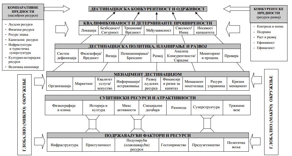 Извор: Попеску, Ј., Менаџмент туристичке дестинације, Универзитет Сингидунум, Београд, 2011. стр.74.