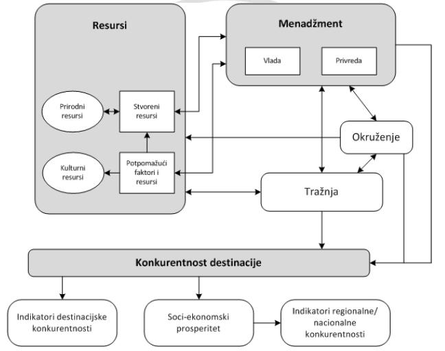 Слика. бр.9 - Интегрисани модел конкурентности туристичке дестинације (Kim.C, Dwyer.L 1994.) Извор: Попеску, Ј., Менаџмент туристичке дестинације, Универзитет Сингидунум, Београд, 2011. стр.77.