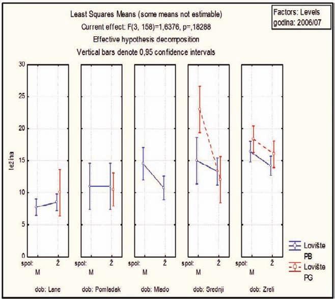 OFnEr, a. et al.: USPOREDBA TJELESNOG I TROFEJNOG RAZVOJA SRNE (Capreolus capreolus L.) U LOVIŠTIMA IV/9 I IV/22 365 njaka i pitomoga kestena (Queco Castaneetum sativae Ht.