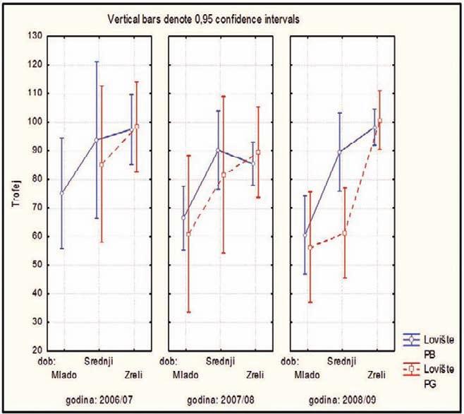 Graph 3. Body development of roe deer in hunting season 2008/2009 presented by hunting ground, sex and age. Graf 4. Trofejna vrijednost srnjaka prikazana prema dobi, lovištima i lovnim godinama.