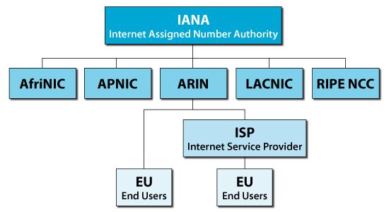 IPv4 OGRANIČENJA IPv4 adresiranje utiče na tri osnovna problema Nedostatak