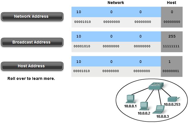VRSTE IPV4 ADRESA Host adresa sadrži sve kombinacije sem sve jedinice ili sve nule Subnet Mask: 255.