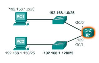 KONFIGURACIJA UREĐAJA R1(config)# R1(config)# interface gigabitethernet 0/0