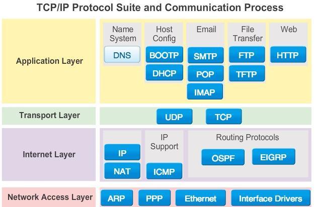 PROTOKOLI MREŽNOG SLOJA Standardni Network Layer Protokoli o Internet Protocol version 4 (IPv4) o Internet Protocol version 6 (IPv6)