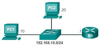 KOMUNIKACIJA PC1 i PC2 C:\Users\PC1> netstat -r <Output omitted> IPv4 Route Table =========================================================================== Active Routes: Network Destination
