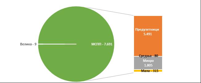 Графикон 45: Број привредних друштава дрвне индустрије према величини предузећа Извор: аутор на основу података Републичког завода за статистику.