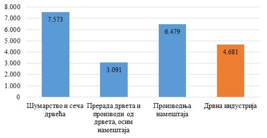 Графикон 58: БДВ дрвне индустрије према у односу на број привредних друштава Извор: аутор на основу података Републичког завода за статистику.