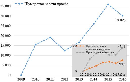 у односу на 2010. годину (за 274,8%), од када дрвна индустрија Србије константно бележи суфицит у размени са иностранством.
