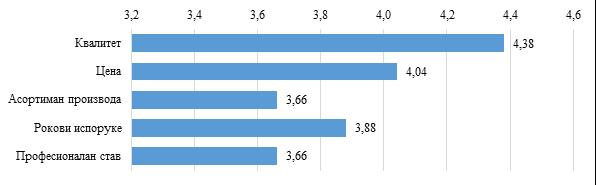 Графикон 105: Главне предности домаћих добављача, просечна оцена Извор: аутор, на основу резултата анкете Предузећа дрвне индустрије Србије су готово у потпуности оријентисана на домаће добављаче