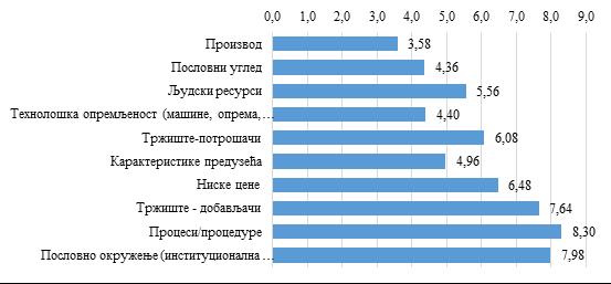 Графикон 112: Кључне шансе (могућности) дрвне индустрије Србије, процентуална дистрибуција одговора по броју бодова (на скали од 1 до 10) Извор: аутор, на основу резултата анкете 6.4.