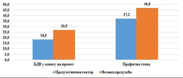 Графикон 13: Индикатори ефикасности предузетничког сектора и великих предузећа у Србији у 2016.