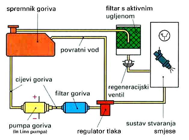 Slika 16. Sustav dobave goriva, [2, 17]. Spremnik goriva izvana i iznutra prevučen je zaštitnim antikorozivnim slojem.