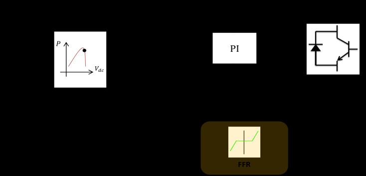 Slika 10. Frekvencijski odziv sustava [48] Slika 12. Upravljanje FN elektranom u pogonu sa smanjenom snagom [51] Slika 13.