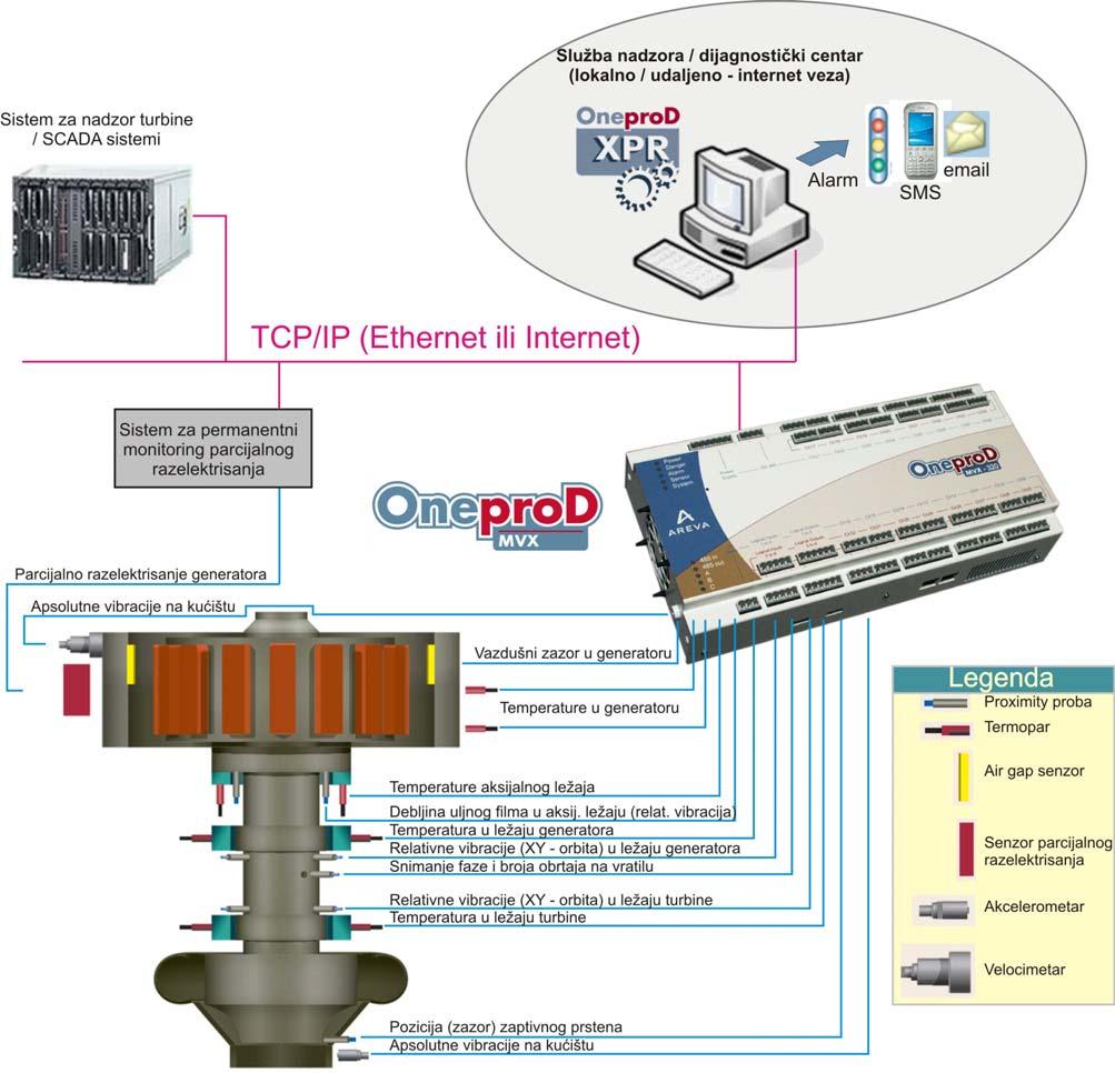Konkretno, u slučaju zaštite i monitoringa hidroturbinskih postrojenja u On-line režimu u nivou 2 a primenom OneproD filozofije, koristi se OneproD MVX višekananalni merni sistem podržan OneproD XPR