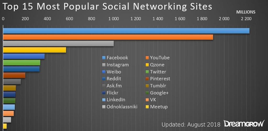 Najpopularnije društvene mreže (1)